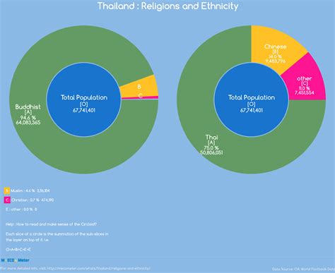 thailand population by religion.